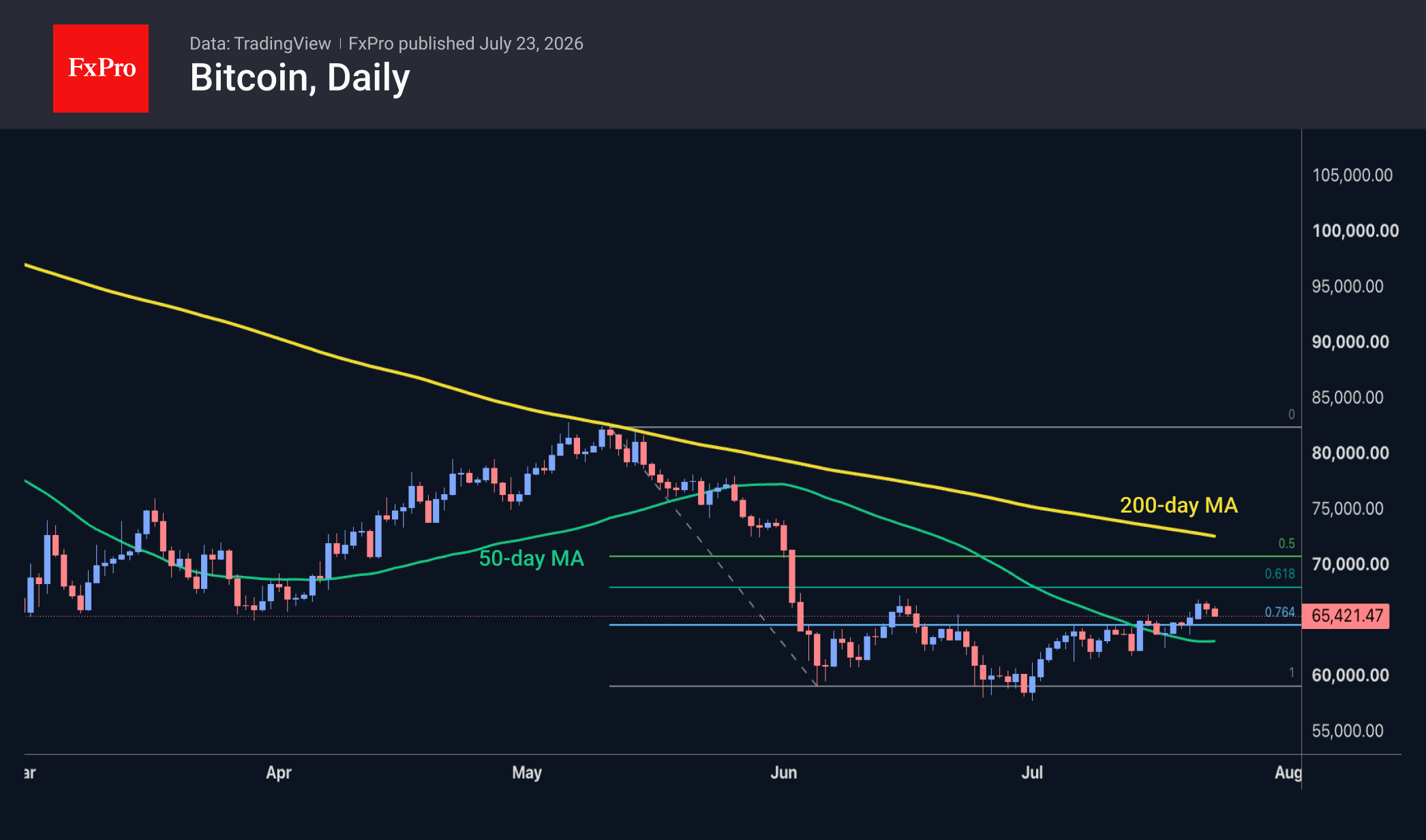 Bitcoin is pulling back from the boundary of the correction zone.