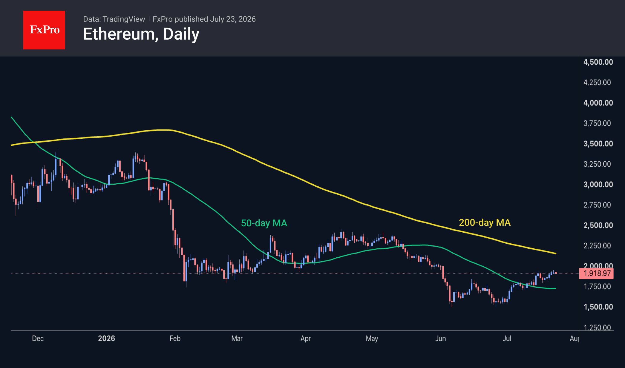 Ethereum has paused its recovery at $1,900.