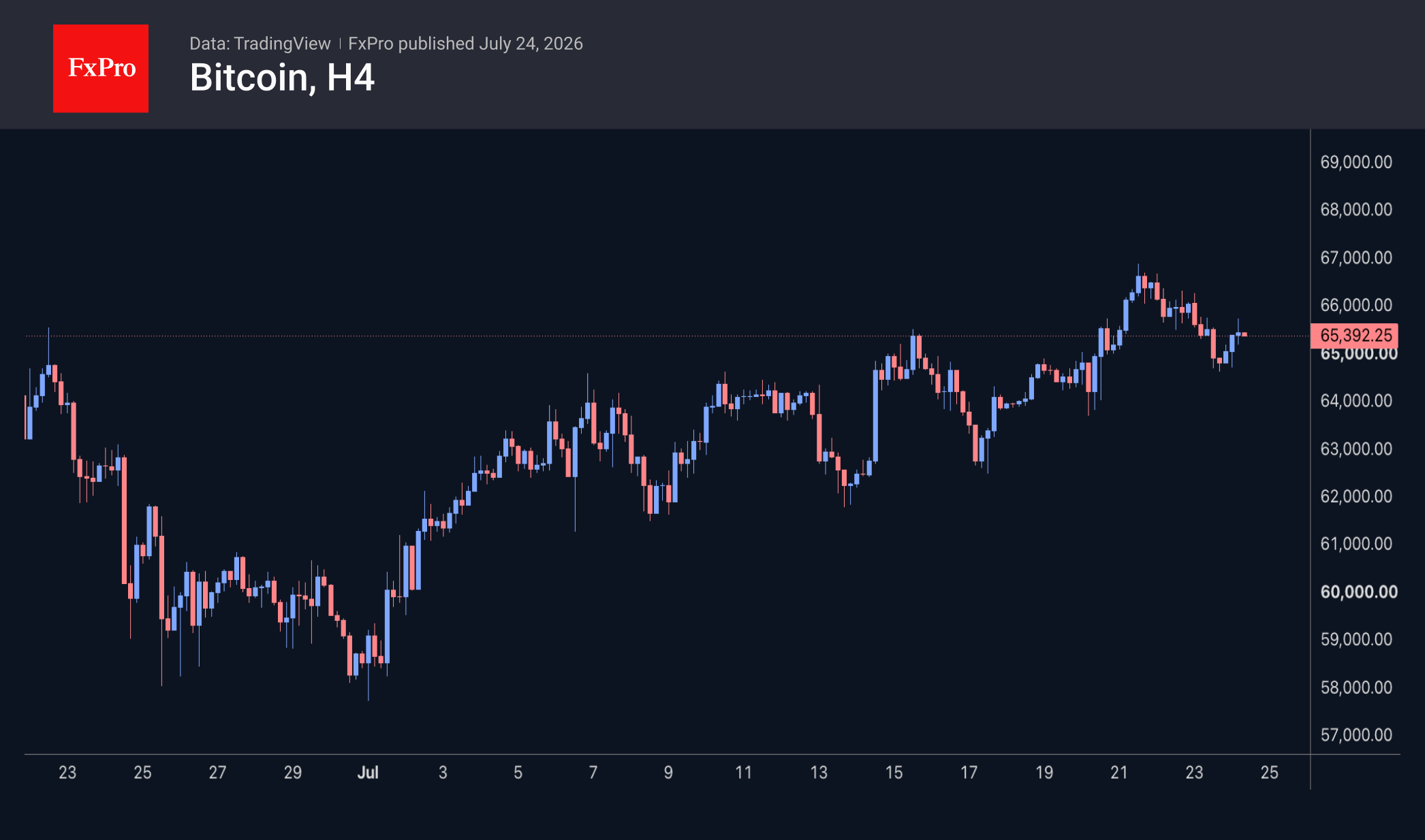 Bitcoin maintains July’s uptrend.