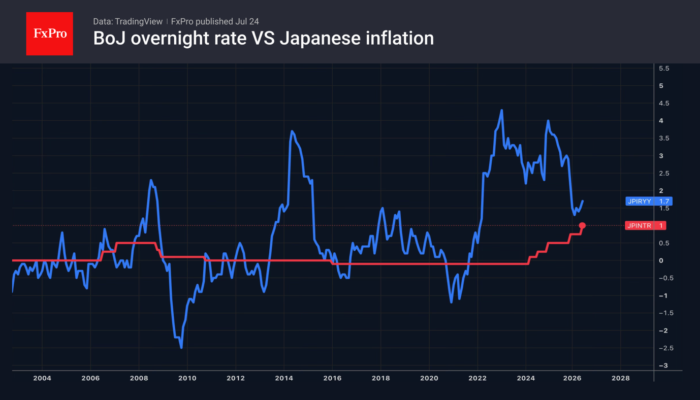 Bank of Japan policy rate and consumer inflation.