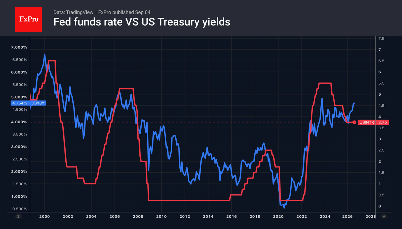 Fed funds rate vs US 10-year Treasury yields