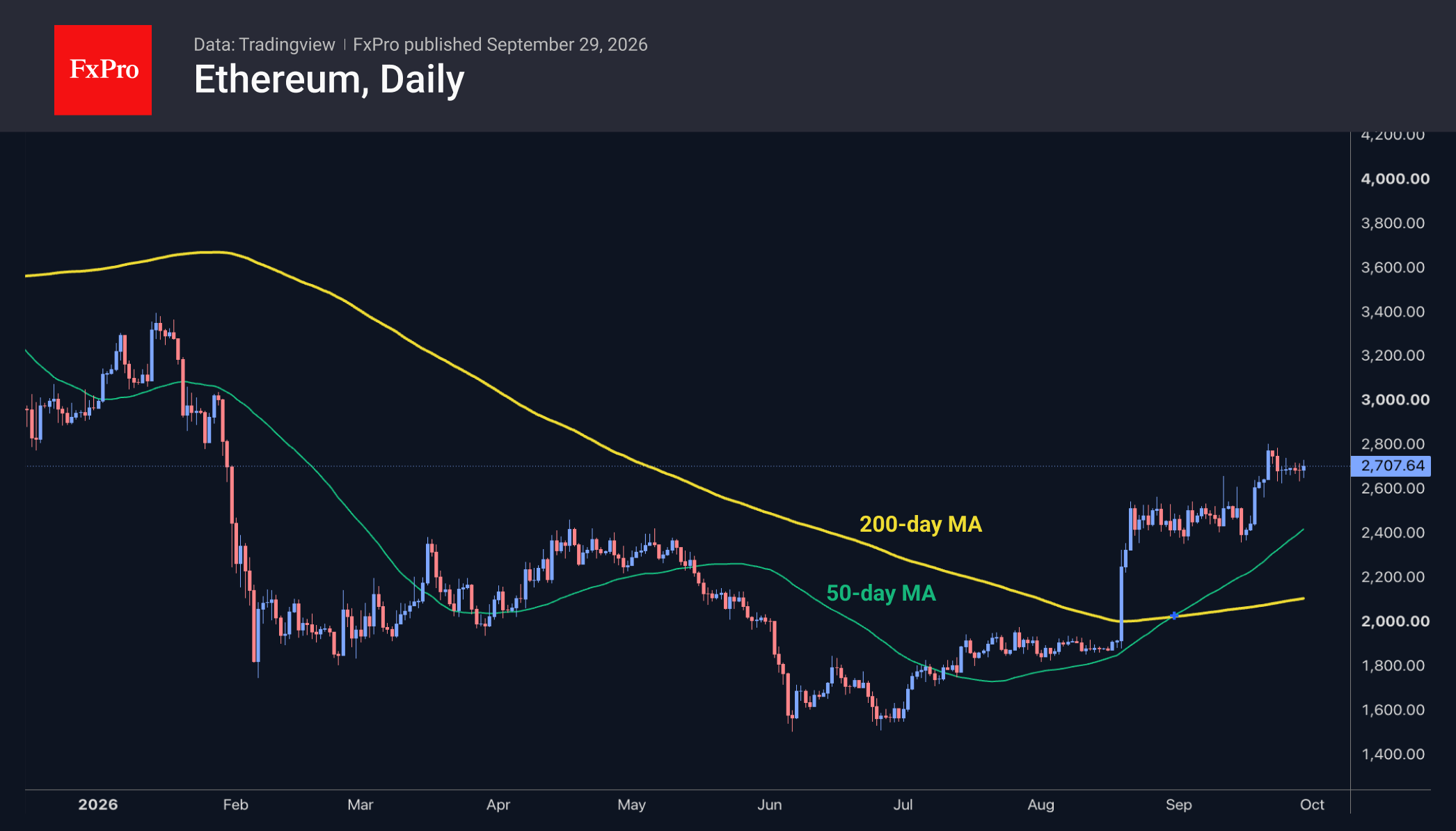 Ethereum has been steadily rising for the seventh week.