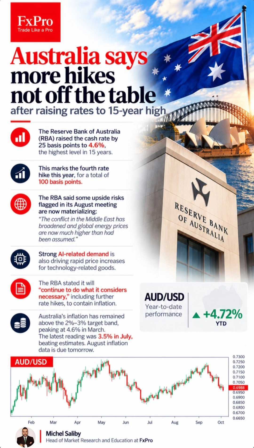 Australia says more hikes are not off the table after raising rates to a 15-year high.