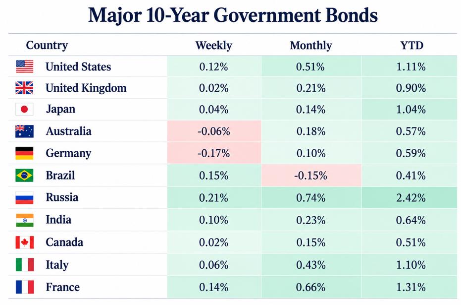 Major 10-year government bond yields: weekly, monthly and year-to-date changes.
