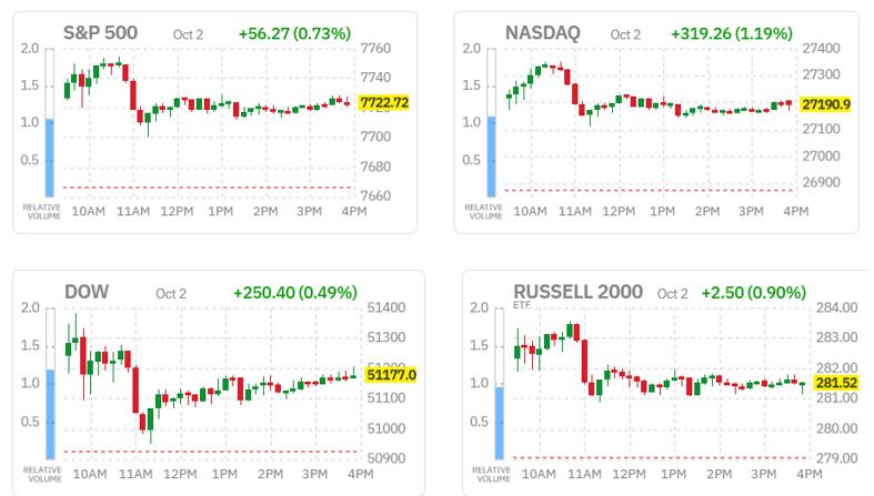 US index moves on Friday 2 October: S&P 500, NASDAQ, Dow and Russell 2000.