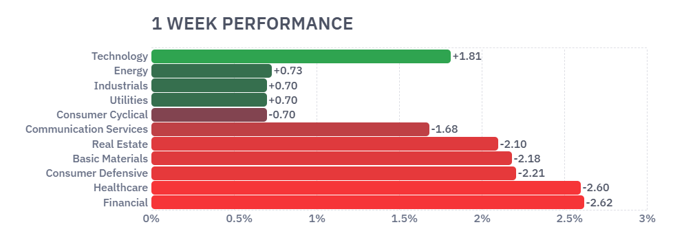 One-week performance of US equity sectors.