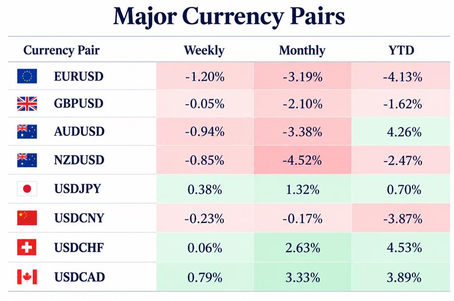 Major currency pairs: weekly, monthly and year-to-date performance.