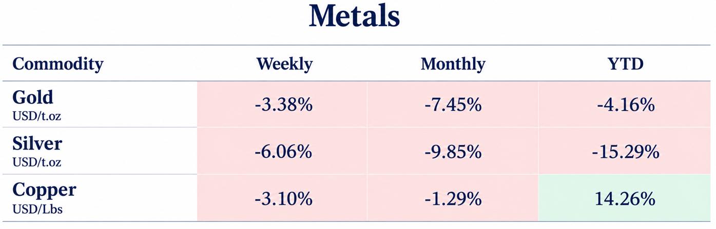 Metals: weekly, monthly and year-to-date performance of gold, silver and copper.