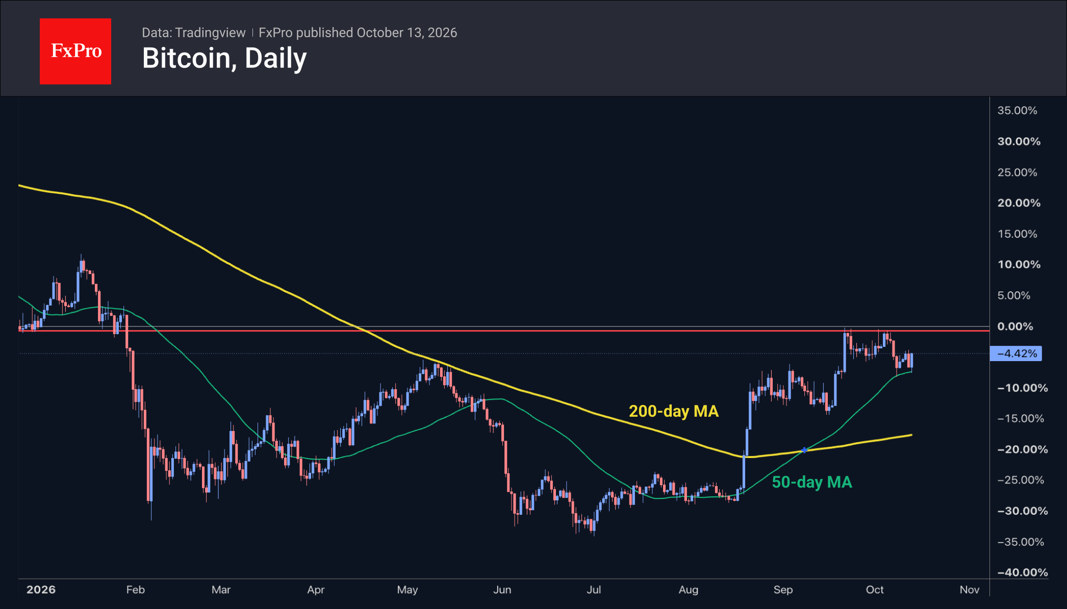 Bitcoin slipped lower, where it once again found buyer interest.
