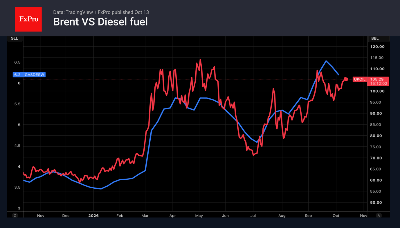 Brent and diesel price trends.