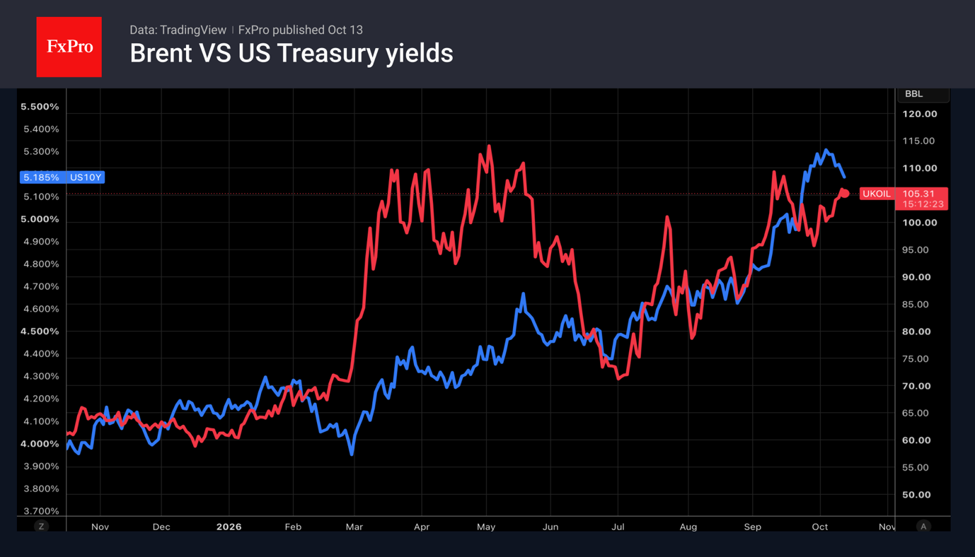 Brent and 10-year Treasury yields have been rising in tandem since July.