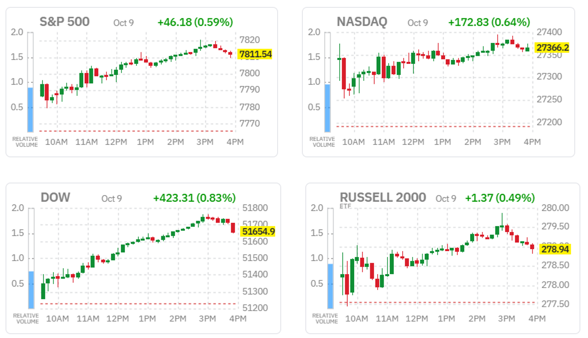 US index moves on Friday 9 October: S&P 500, NASDAQ, Dow and Russell 2000.