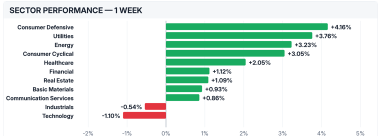 One-week performance of US equity sectors.