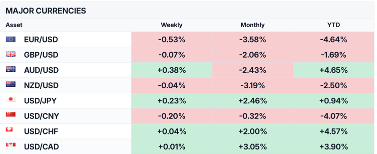 Major currency pairs: weekly, monthly and year-to-date performance.