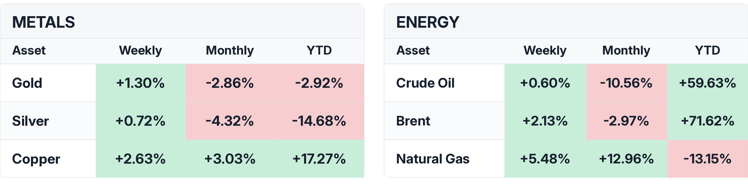 Metals and energy: weekly, monthly and year-to-date performance.