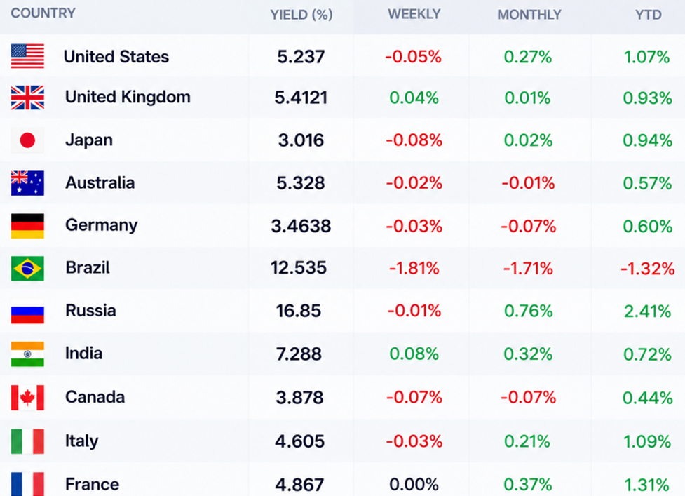 Major 10-year government bond yields: weekly, monthly and year-to-date changes.