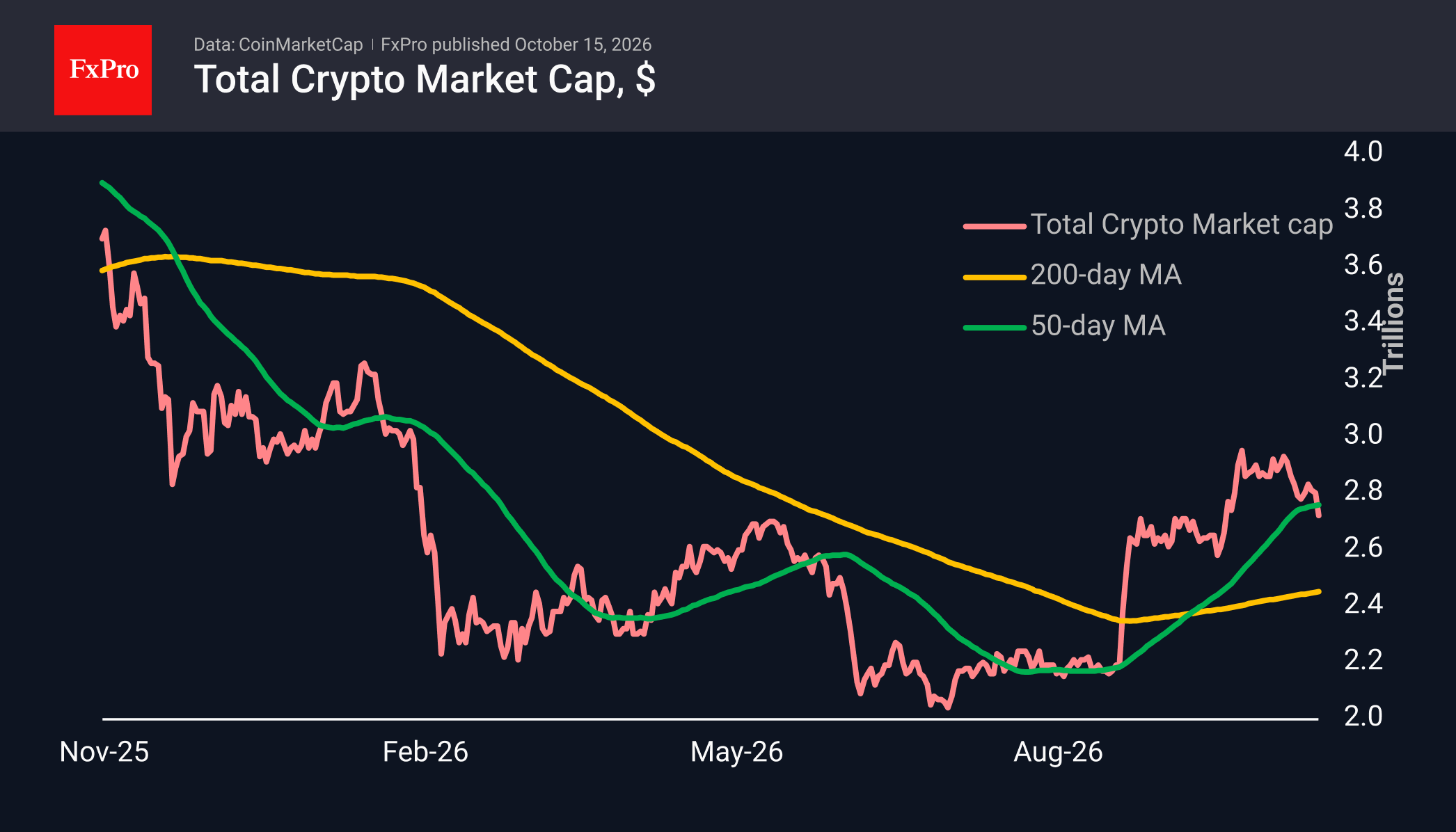 The crypto market capitalisation has fallen below the 50-day MA.