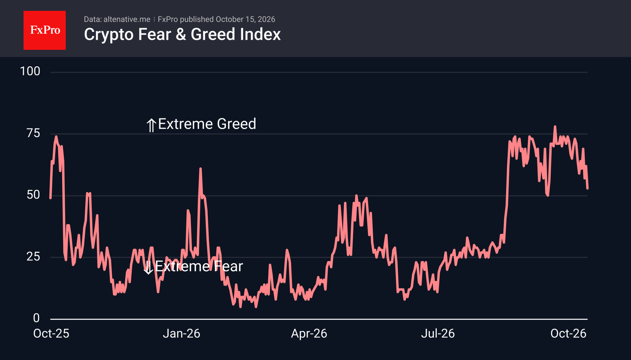 The sentiment index is being put to the test following a bullish reversal.