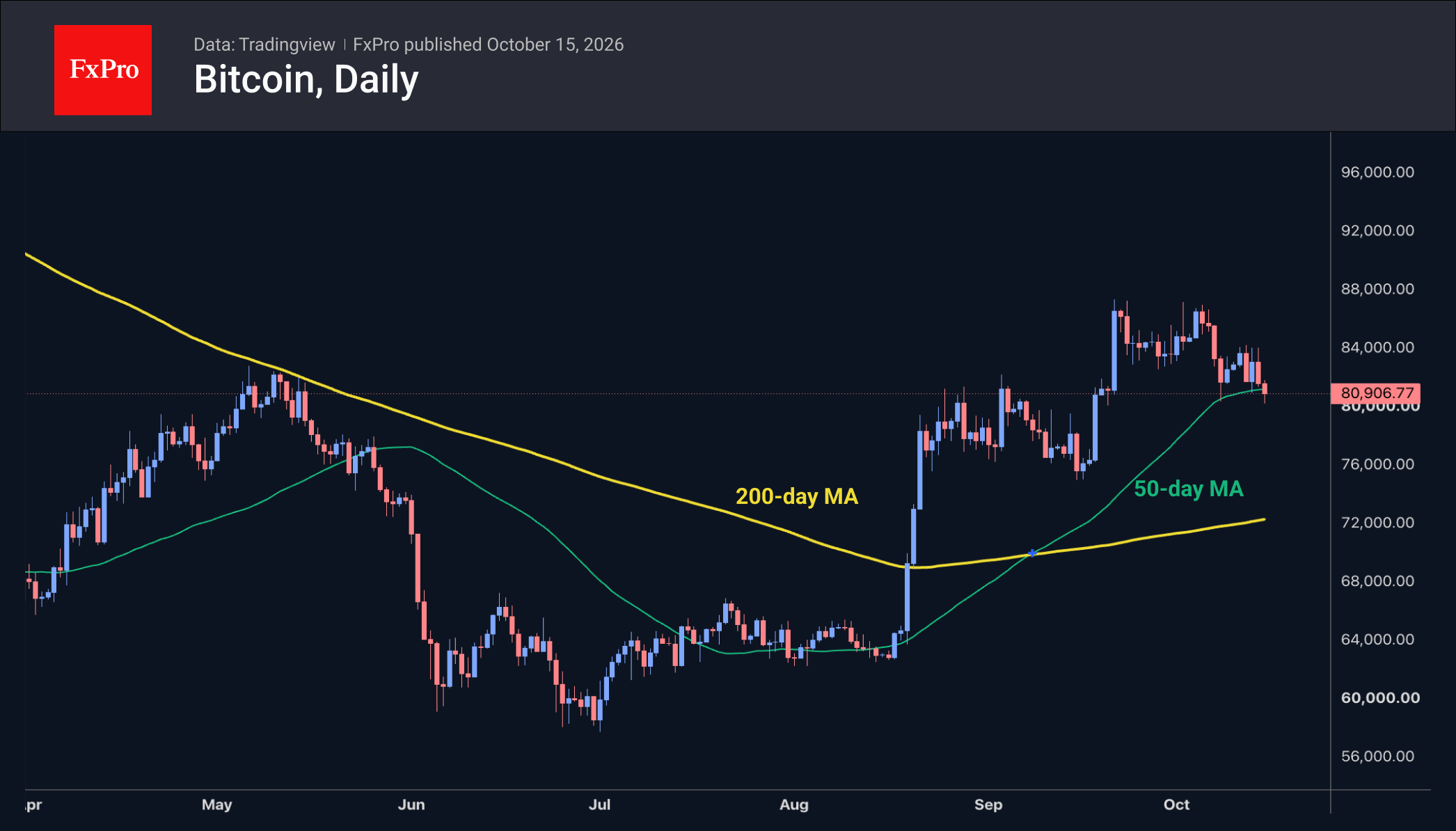 Bitcoin continues to cling to the uptrend represented by the 50-day MA.