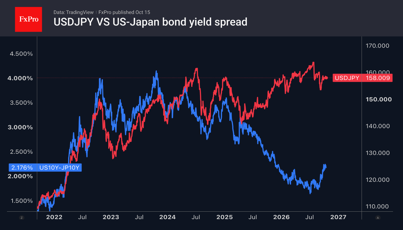 USDJPY and the spread between 10-year US and Japanese government bonds have diverged since last year.