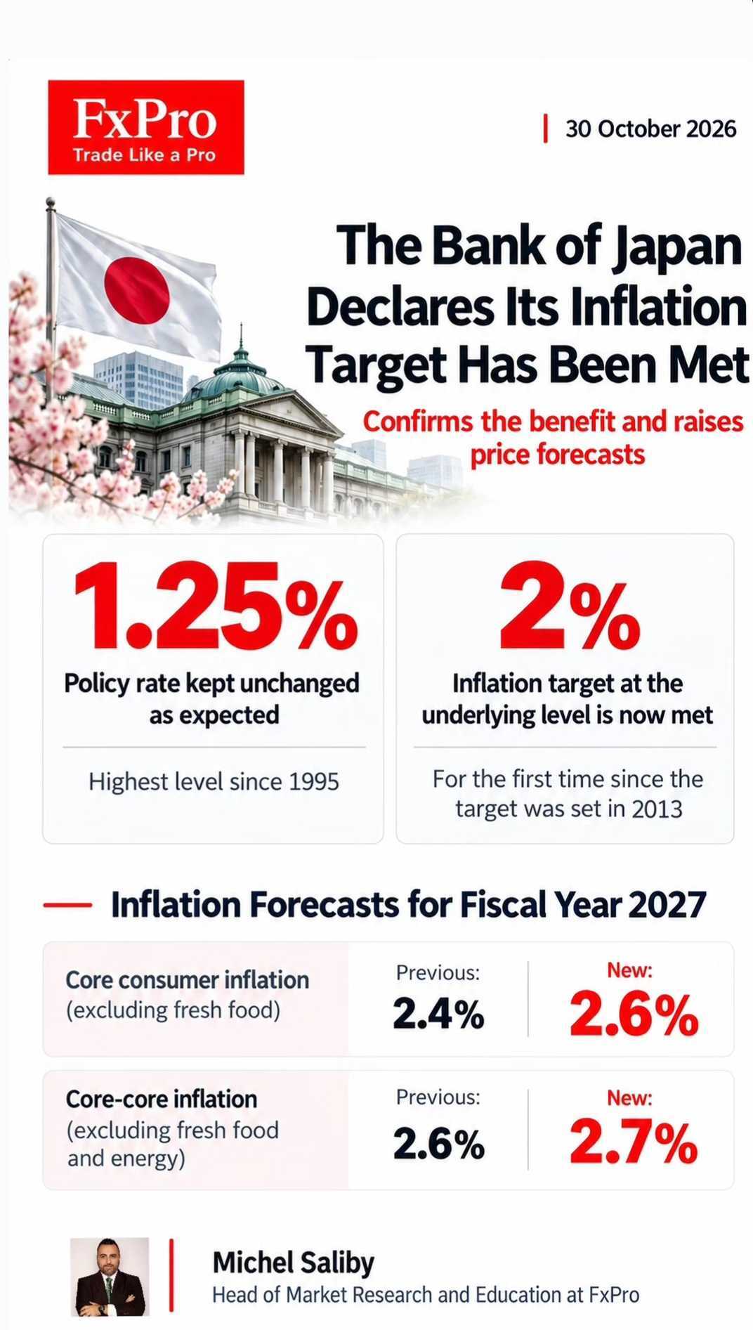 The Bank of Japan holds its policy rate at 1.25% and says its 2% underlying inflation target has been met.