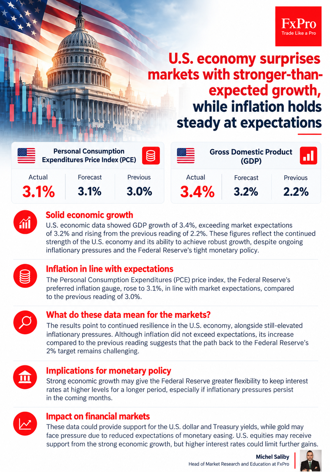 US Q3 GDP grows 3.4%, above the 3.2% forecast, while PCE inflation rises to 3.1% in line with expectations.